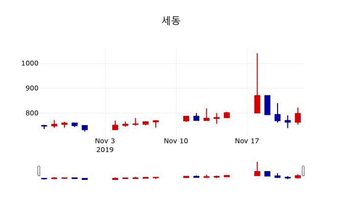 ▲지난 30영업일 동안 세동 주가변동정보