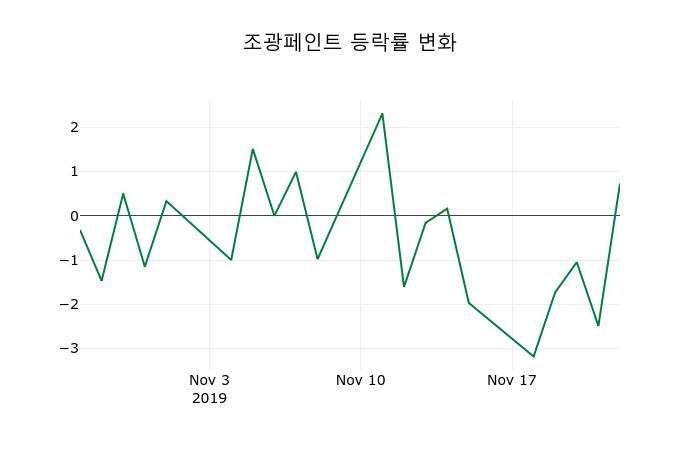 ▲지난 2주간의 등락률 변동정보