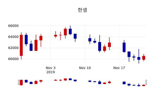 ▲지난 30영업일 동안 한샘 주가변동정보