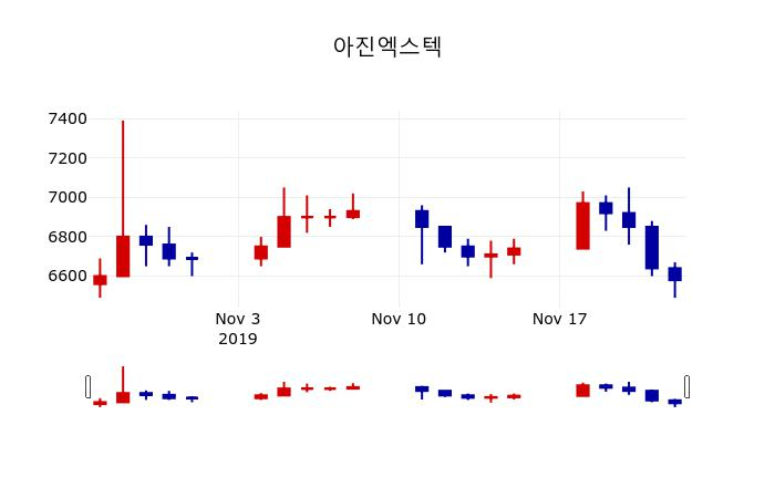 ▲지난 30영업일 동안 아진엑스텍 주가변동정보