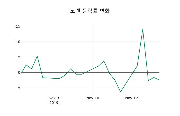 ▲지난 2주간의 등락률 변동정보