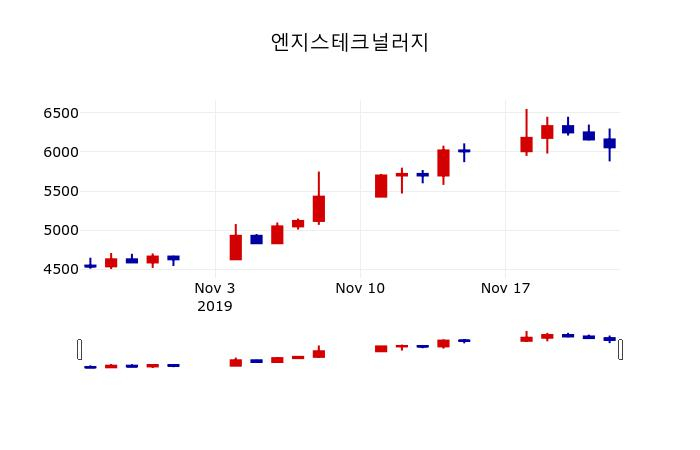 ▲지난 30영업일 동안 엔지스테크널러지 주가변동정보
