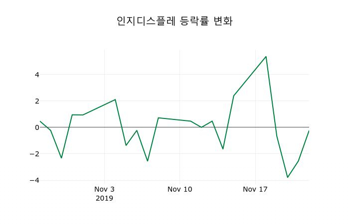 ▲지난 2주간의 등락률 변동정보