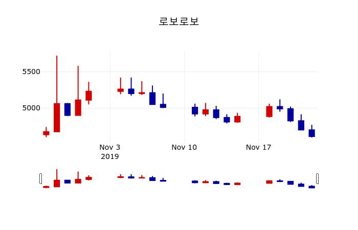 ▲지난 30영업일 동안 로보로보 주가변동정보