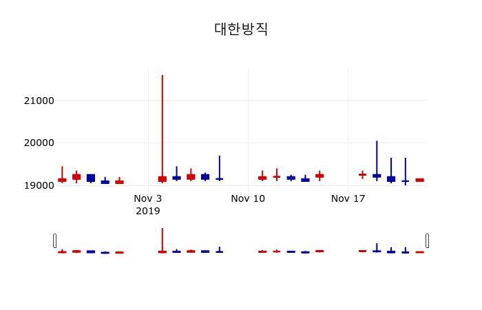 ▲지난 30영업일 동안 대한방직 주가변동정보