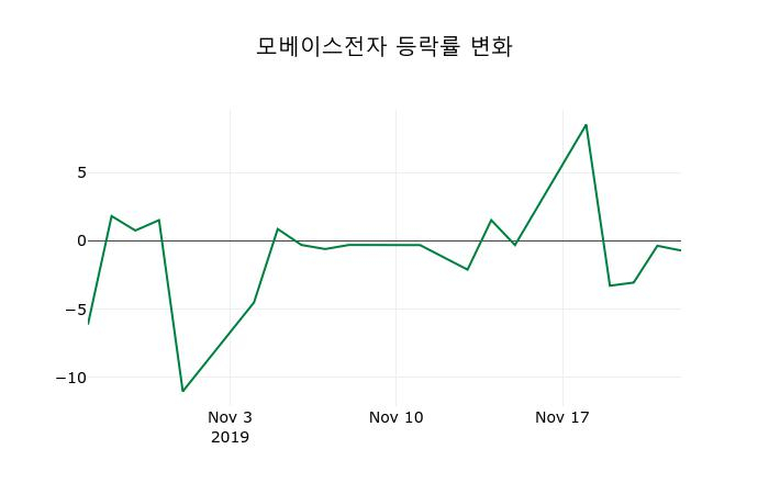 ▲지난 2주간의 등락률 변동정보
