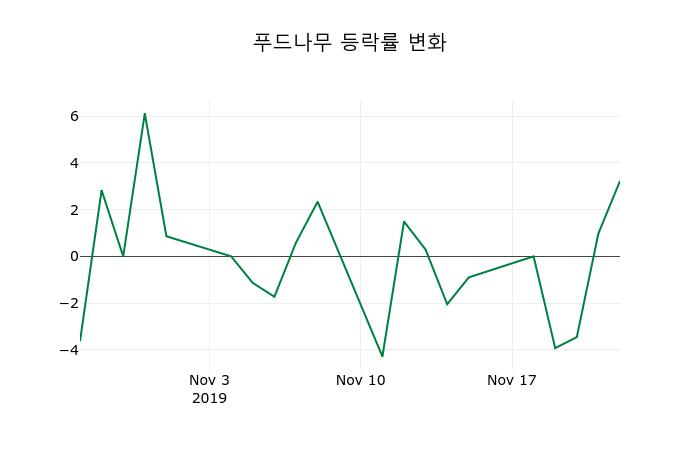 ▲지난 2주간의 등락률 변동정보