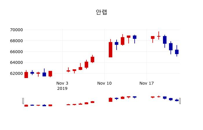 ▲지난 30영업일 동안 안랩 주가변동정보