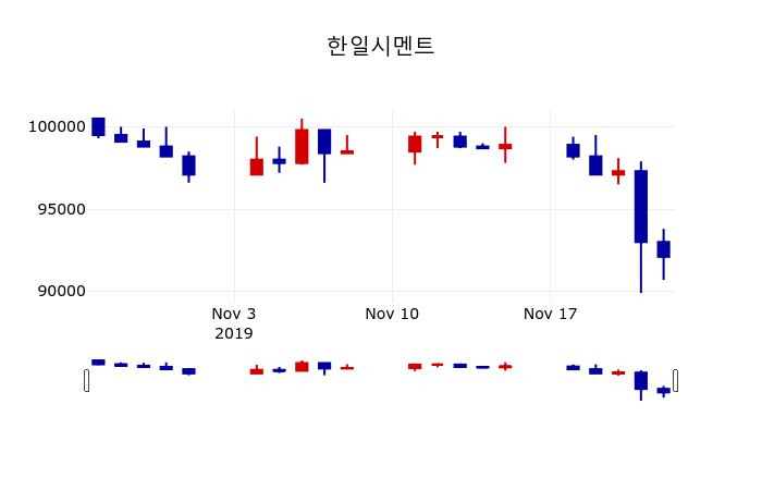 ▲지난 30영업일 동안 한일시멘트 주가변동정보