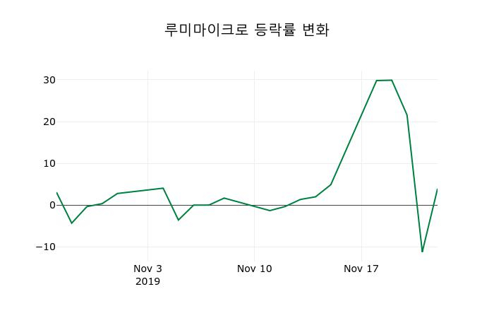 ▲지난 2주간의 등락률 변동정보