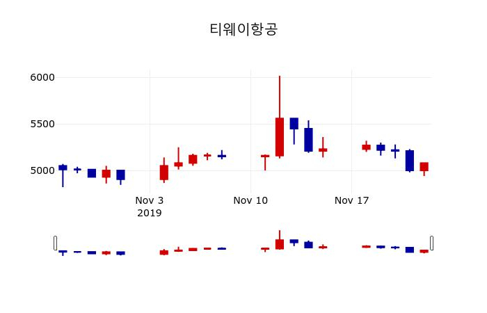 ▲지난 30영업일 동안 티웨이항공 주가변동정보