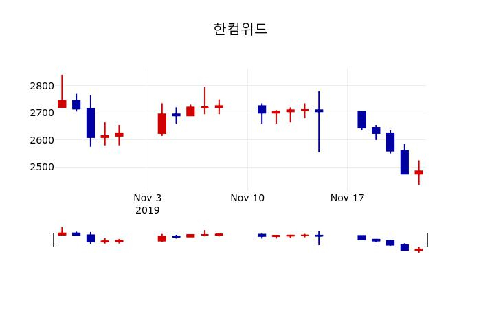 ▲지난 30영업일 동안 한컴위드 주가변동정보