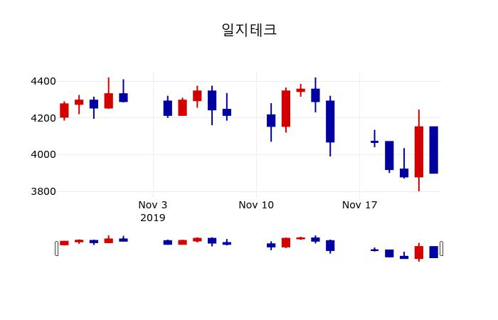 ▲지난 30영업일 동안 일지테크 주가변동정보