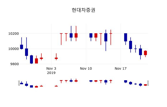 ▲지난 30영업일 동안 현대차증권 주가변동정보