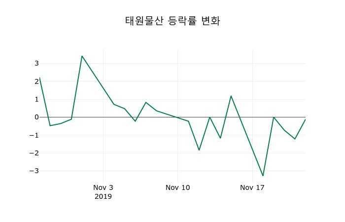 ▲지난 2주간의 등락률 변동정보