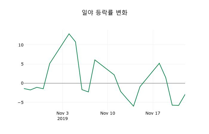 ▲지난 2주간의 등락률 변동정보