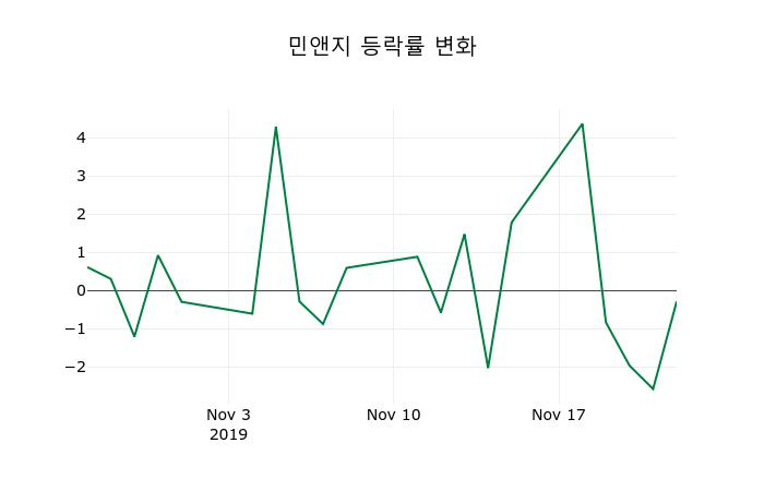 ▲지난 2주간의 등락률 변동정보