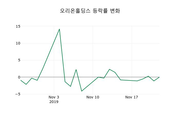 ▲지난 2주간의 등락률 변동정보