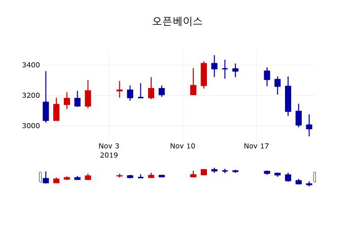 ▲지난 30영업일 동안 오픈베이스 주가변동정보