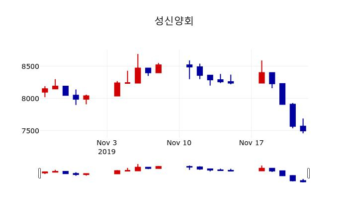 ▲지난 30영업일 동안 성신양회 주가변동정보