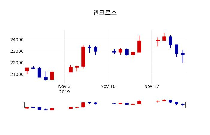 ▲지난 30영업일 동안 인크로스 주가변동정보