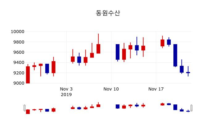 ▲지난 30영업일 동안 동원수산 주가변동정보