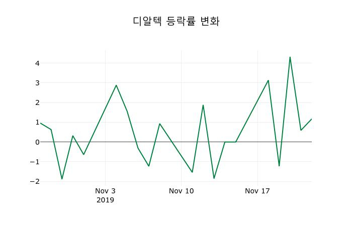 ▲지난 2주간의 등락률 변동정보