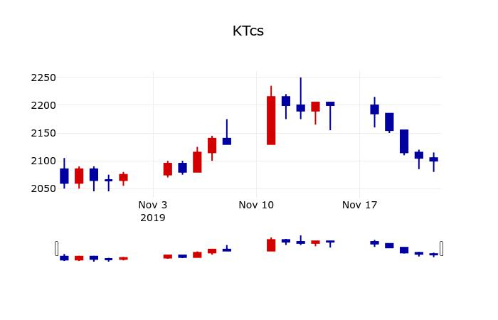 ▲지난 30영업일 동안 KTcs 주가변동정보