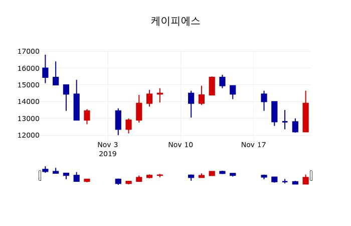 ▲지난 30영업일 동안 케이피에스 주가변동정보