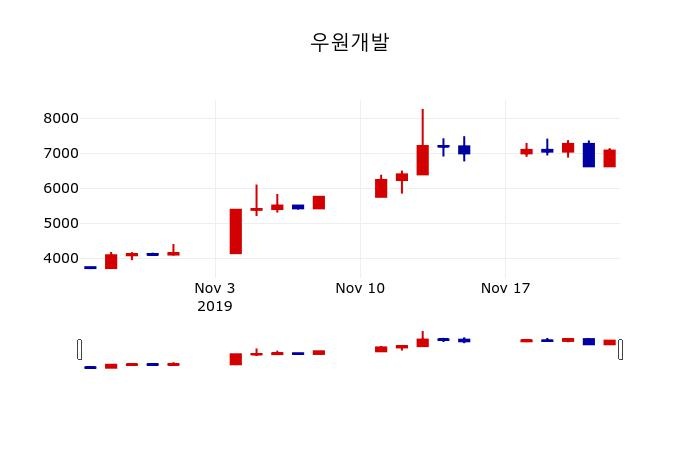 ▲지난 30영업일 동안 우원개발 주가변동정보