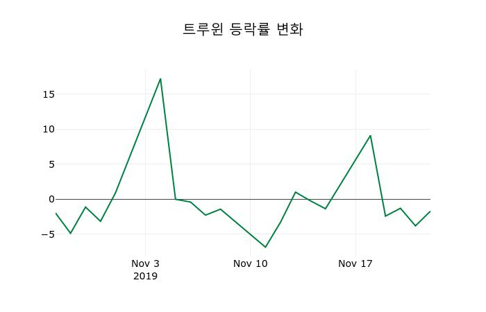 ▲지난 2주간의 등락률 변동정보
