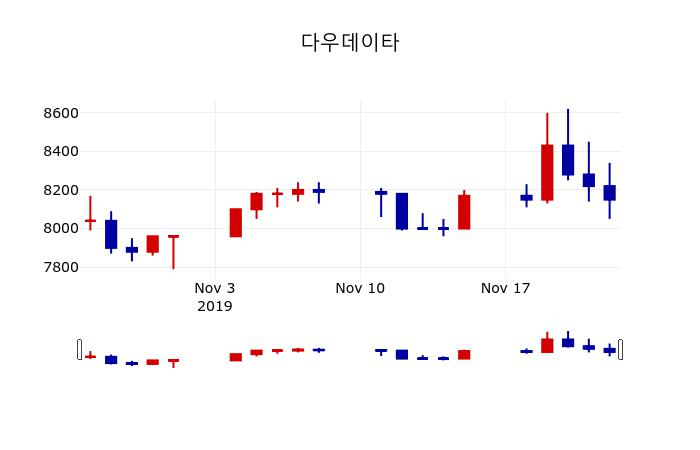 ▲지난 30영업일 동안 다우데이타 주가변동정보