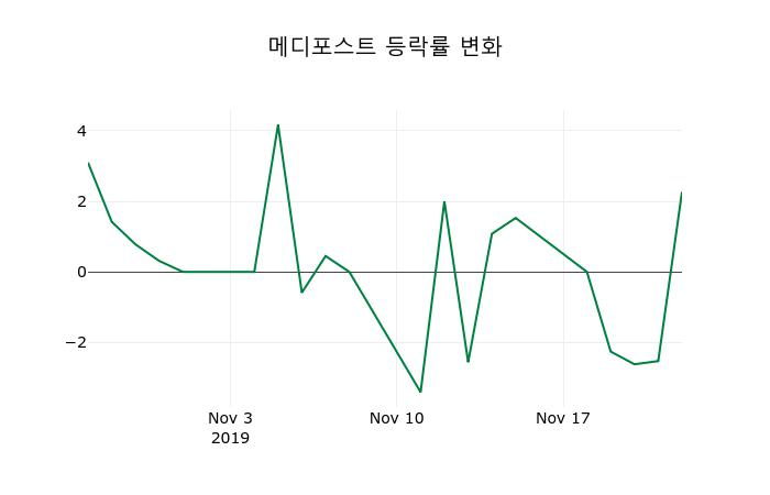 ▲지난 2주간의 등락률 변동정보