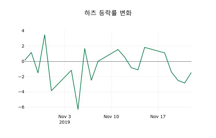 ▲지난 2주간의 등락률 변동정보