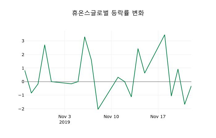 ▲지난 2주간의 등락률 변동정보