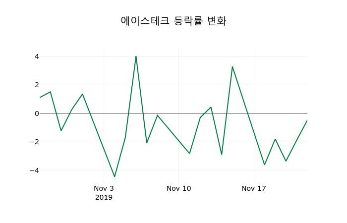 ▲지난 2주간의 등락률 변동정보