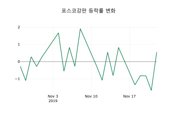▲지난 2주간의 등락률 변동정보