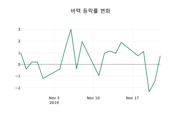 ▲지난 2주간의 등락률 변동정보