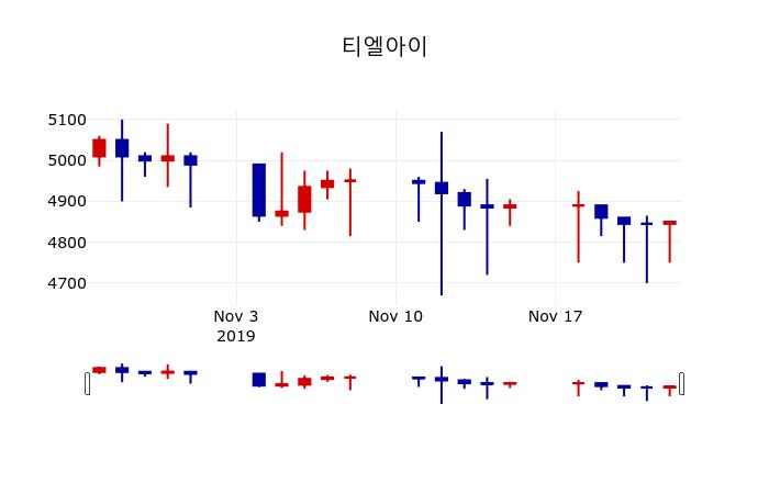 ▲지난 30영업일 동안 티엘아이 주가변동정보