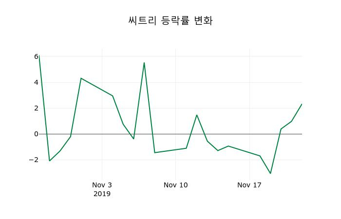 ▲지난 2주간의 등락률 변동정보