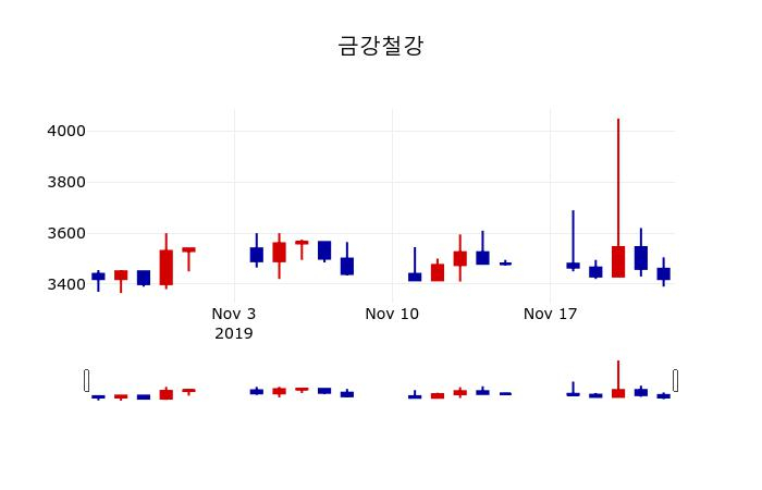 ▲지난 30영업일 동안 금강철강 주가변동정보