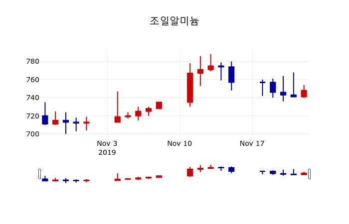 ▲지난 30영업일 동안 조일알미늄 주가변동정보