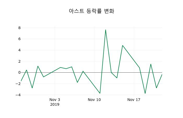 ▲지난 2주간의 등락률 변동정보