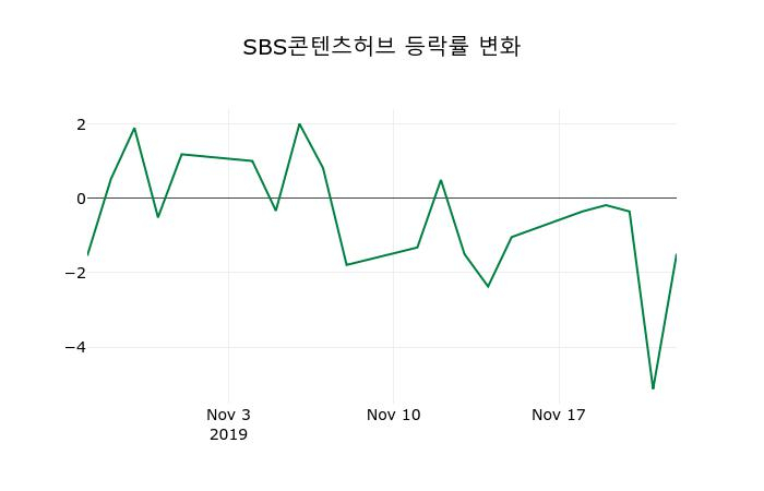 ▲지난 2주간의 등락률 변동정보