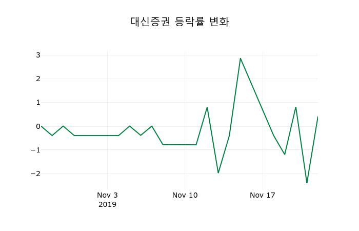 ▲지난 2주간의 등락률 변동정보