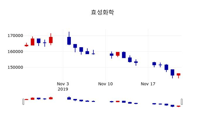 ▲지난 30영업일 동안 효성화학 주가변동정보