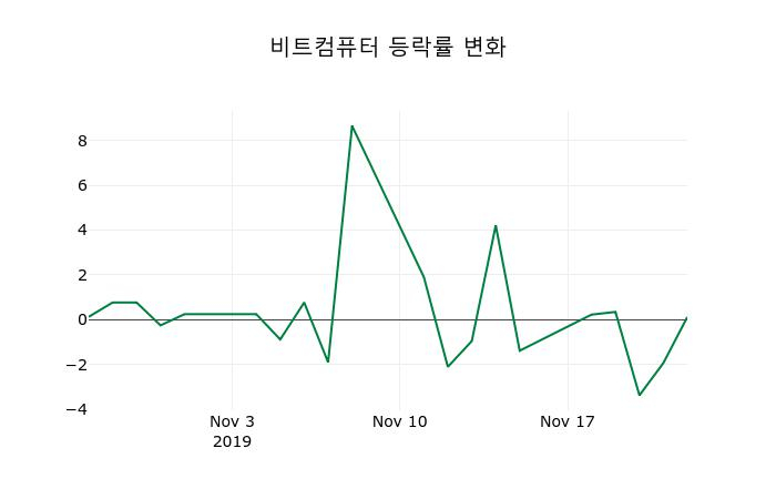 ▲지난 2주간의 등락률 변동정보