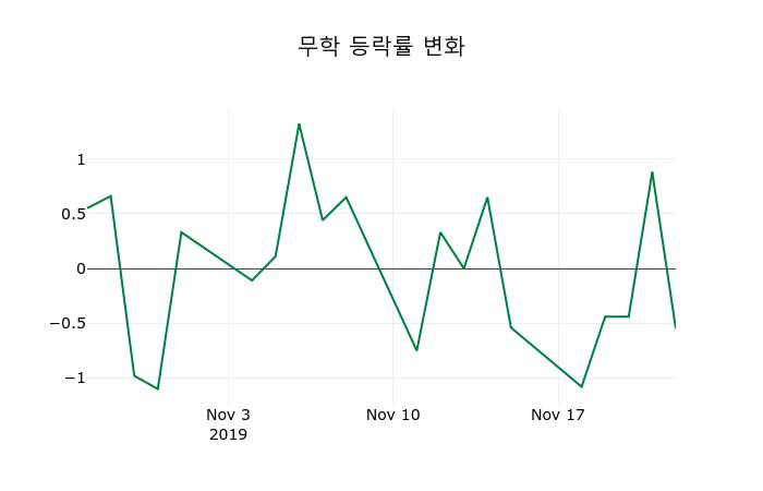 ▲지난 2주간의 등락률 변동정보