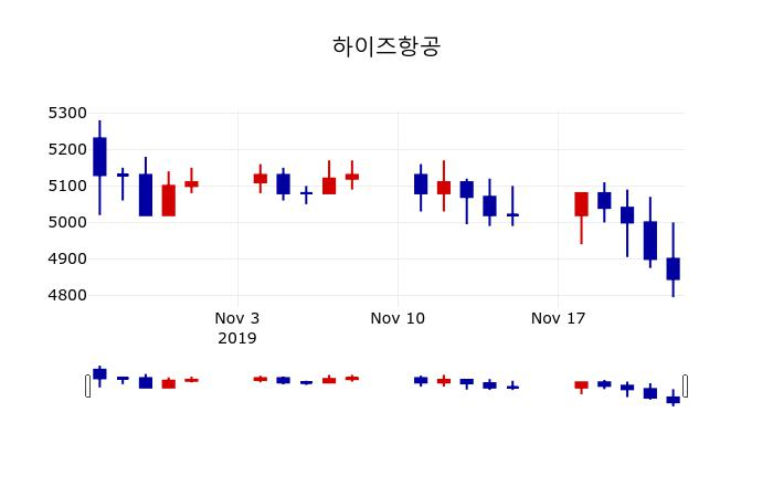 ▲지난 30영업일 동안 하이즈항공 주가변동정보