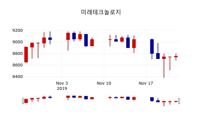 ▲지난 30영업일 동안 미래테크놀로지 주가변동정보